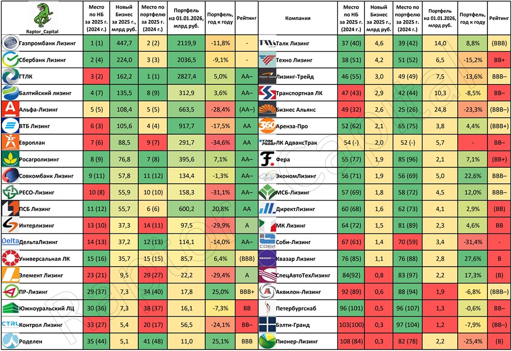 Топ‑20 лизинговых компаний: где искать надёжные облигации в 2026 году