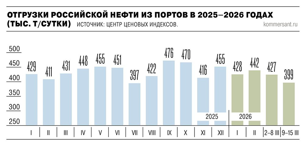 Морские отгрузки российской нефти сократились на 6,7%