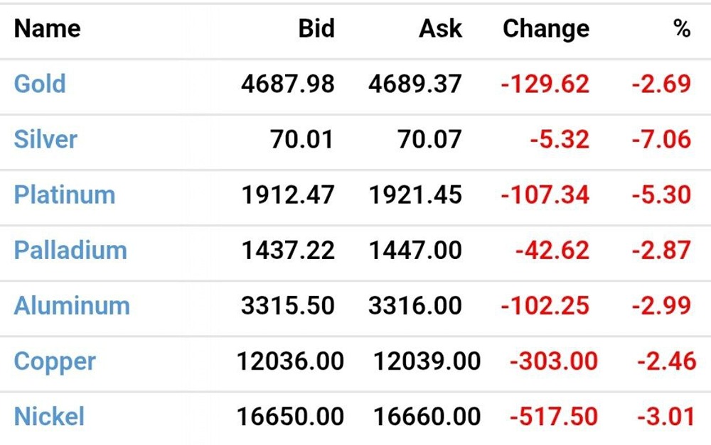 Цены на металлы резко падают из-за риска рецессии мировой экономики