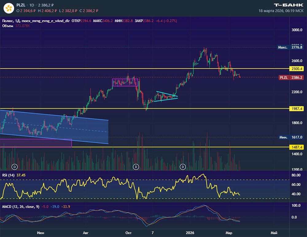 Цена «Полюса» идёт вниз: будет ли тест треугольника на 2100