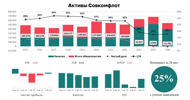 Почему Совкомфлот показал убыток — как это скажется на дивидендах?