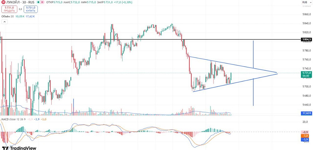 «Лукойл»: сетап на пробой треугольника — лонг к 5800, шорт к 5660