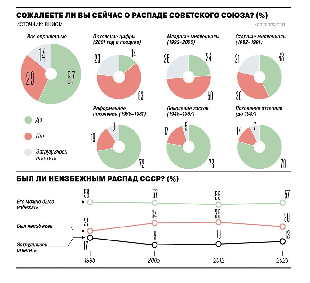Кто виноват в распаде СССР? Ответы россиян по опросу ВЦИОМ