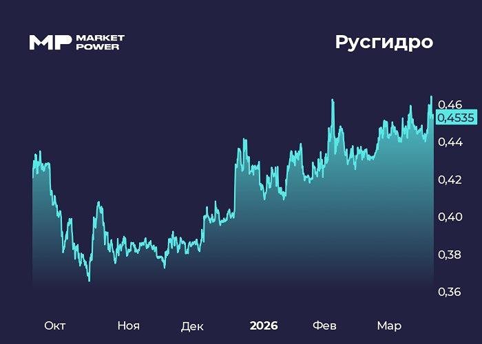 Прибыль есть, дивидендов нет: разбираем отчёт Русгидро и перспективы акций