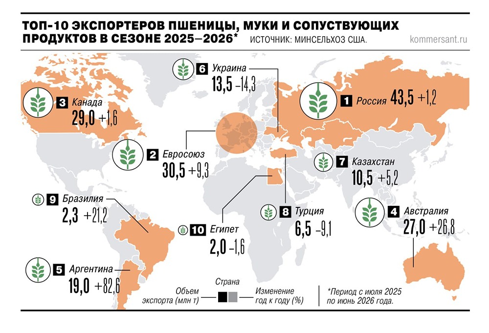 Пшеничный бум: как курс доллара запустил волну экспорта из России