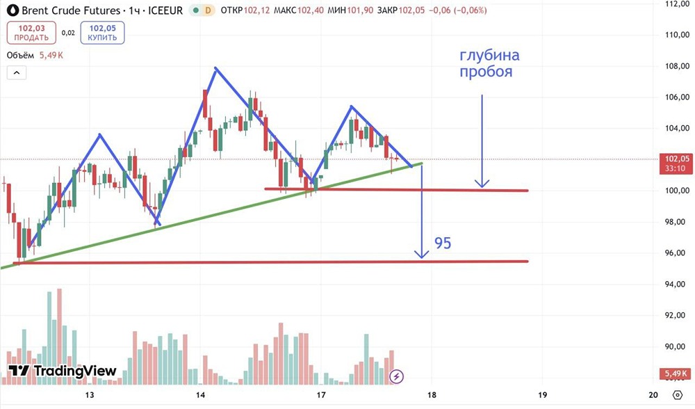 Пробьёт ли нефть уровень 100 $ — что говорят часовые свечи?