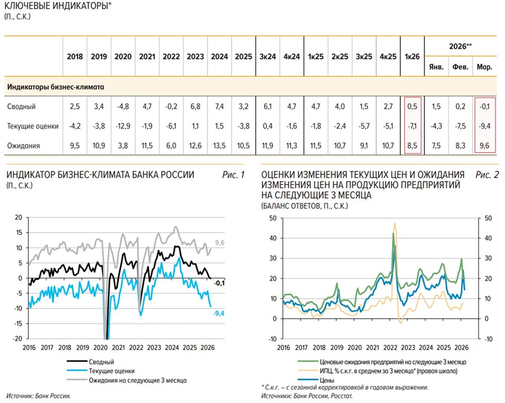 Спрос падает (−9,9), но ожидания растут (+8,9): что происходит с экономикой?