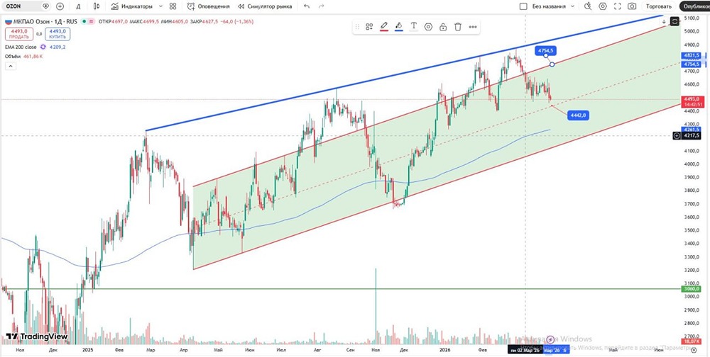 Акции Озон падают, но шанс есть: ловим середину канала на 4442 рубля