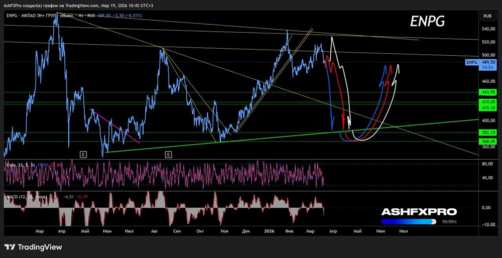 Акции Эн Груп готовятся сделать «погружение века» и упасть до 350 рублей