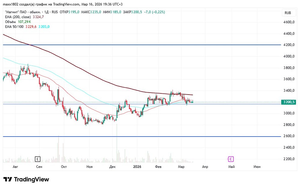 Стоит ли покупать акции «Магнита» у поддержки 3150?