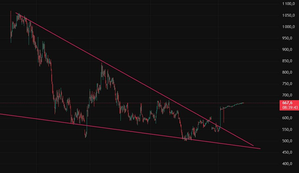 Акции Европлана: покупать или ждать? Аналитики расходятся во мнениях