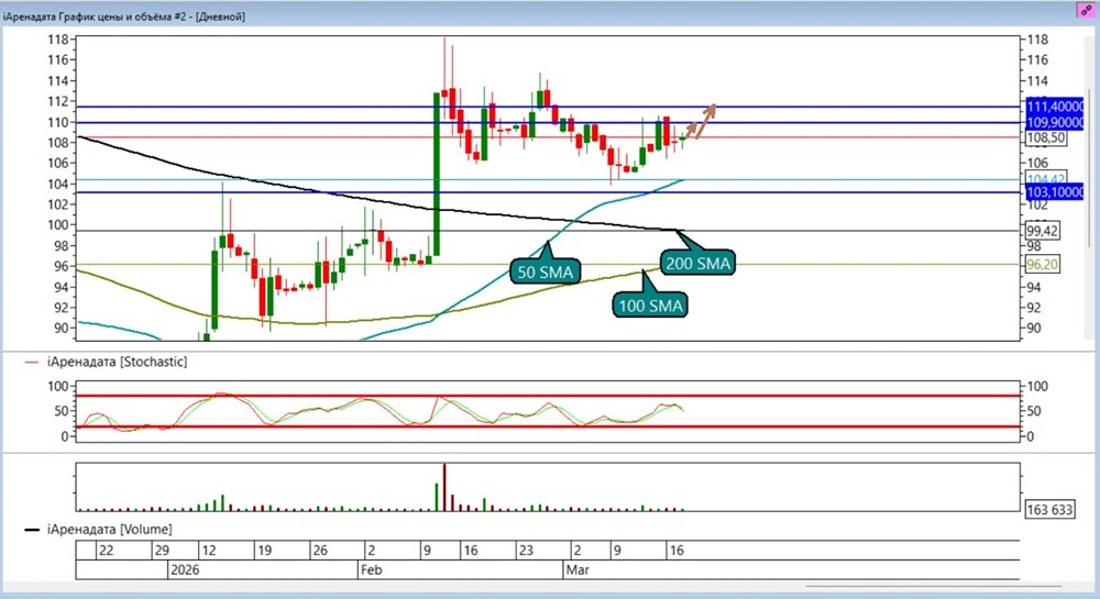 Акции Аренадата: рост после импульса — ждать ли штурма 111,4 руб.?