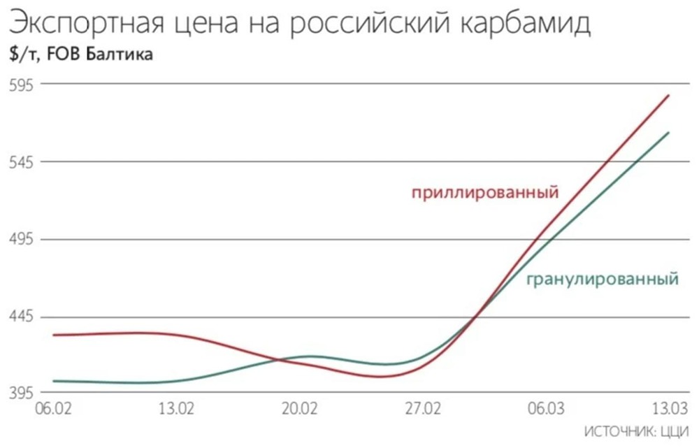 Экспортные цены на российские удобрения растут из-за логистических ограничений