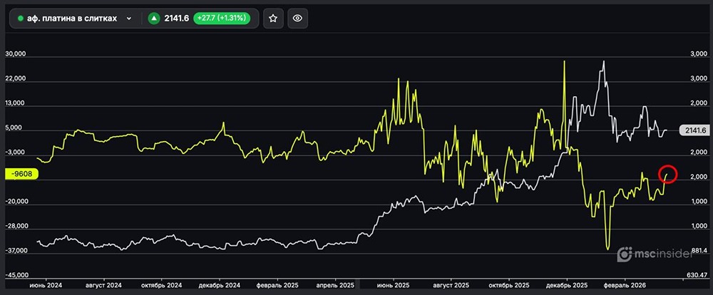 Платина в слитках: юрлица постепенно сокращают чистый шорт