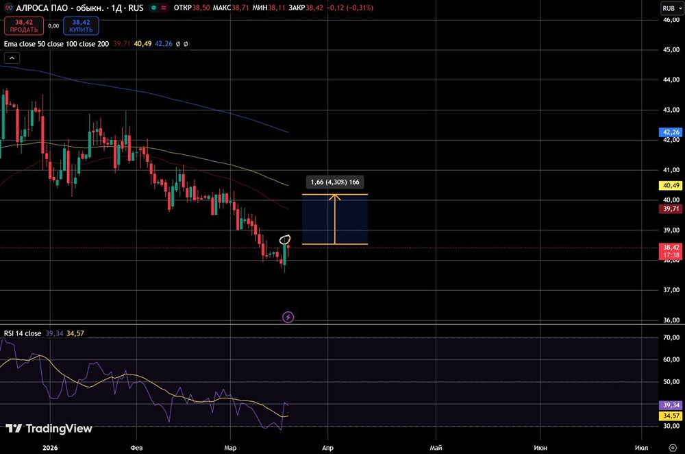 Шип решает всё: акции АЛРОСА у ключевого уровня — рост 