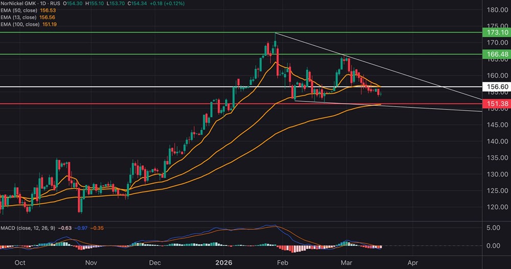Будет ли отскок акций «НорНикеля» от уровня 150–151 рублей?