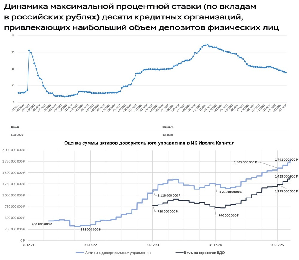 «Иволга Капитал» в плюсе: приток средств на фоне роста доходности облигаций