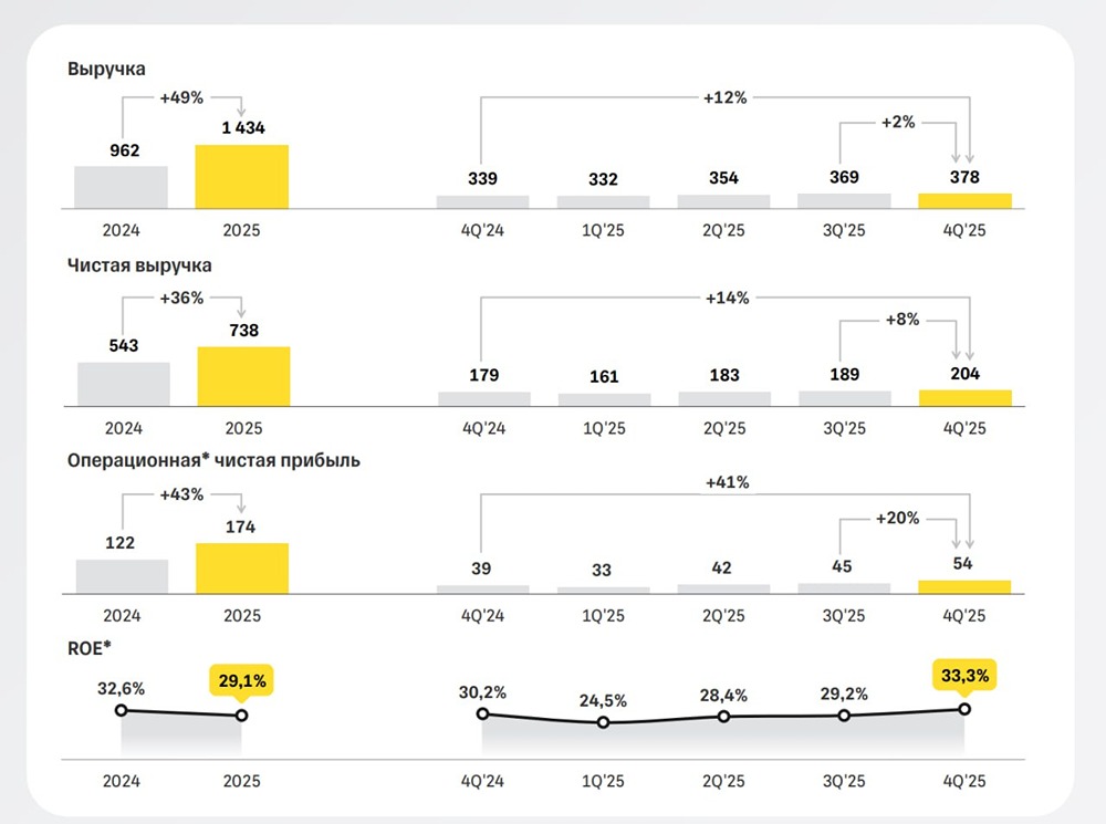 Сплит 1 к 10 и дивиденды 45 руб.: что ждёт инвесторов «Т‑Технологий»?