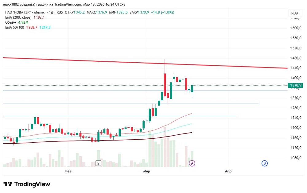 Разбор позиции: как долго продлится рост акций Новатэка?