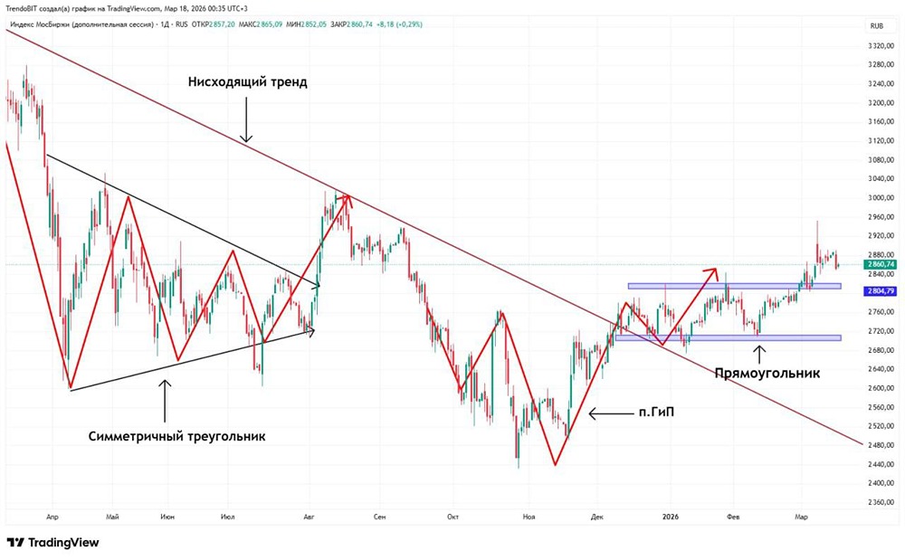 Локальное накопление в боковике — что будет дальше с индексом?