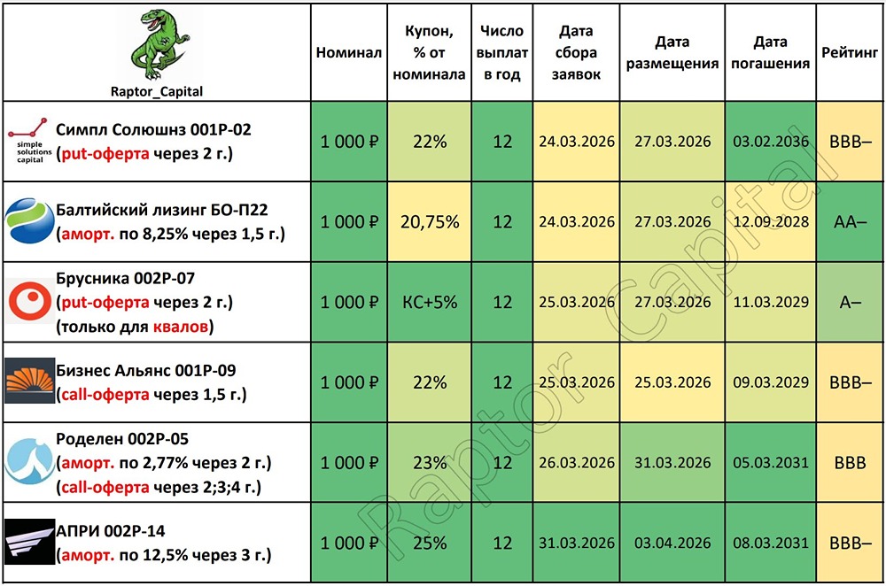 Топ‑6 размещений марта: где самый высокий купон и минимальный риск?