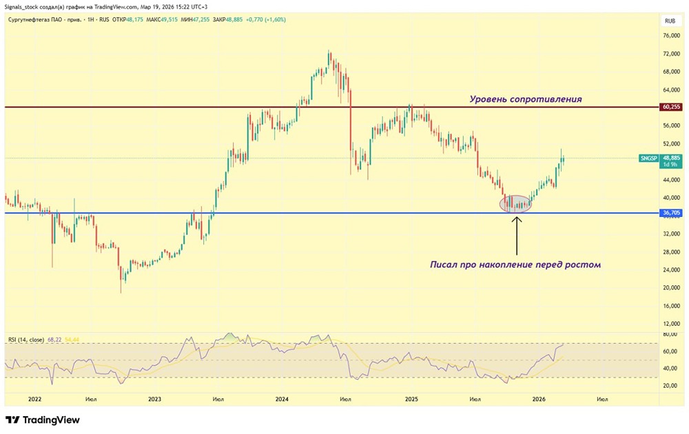 Зона перекупленности: что ждёт акции «Сургутнефтегаза» дальше?