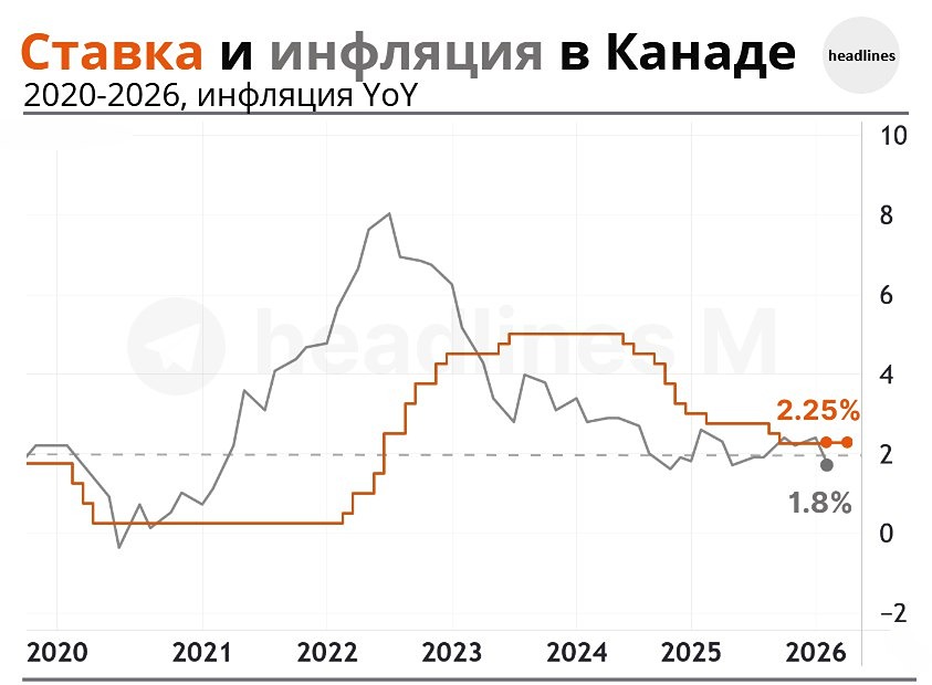 ЦБ Канады сохранил ставку