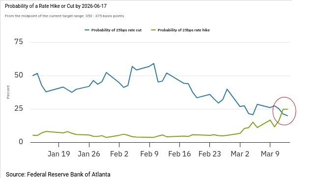 Растёт вероятность повышения ставки ФРС США