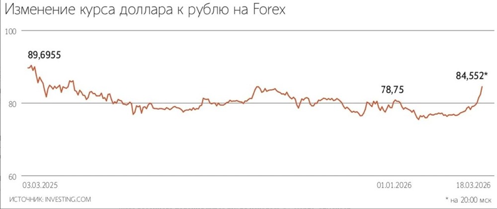 Курс в тумане: почему рубль слабеет и когда ждать разворота?