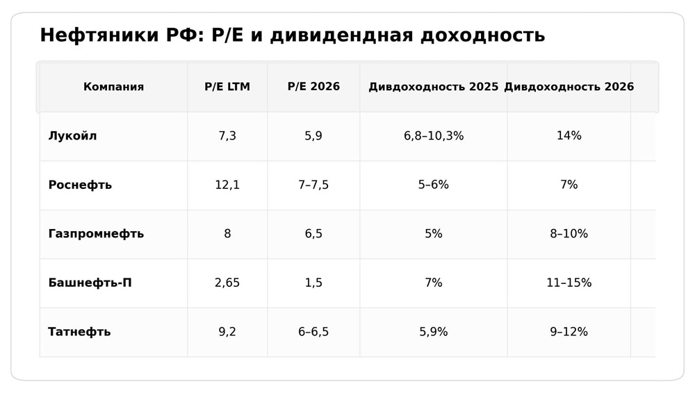 Разбор нефтяного сектора 2026: Лукойл, Роснефть, Газпромнефть, Татнефть и Башнефть