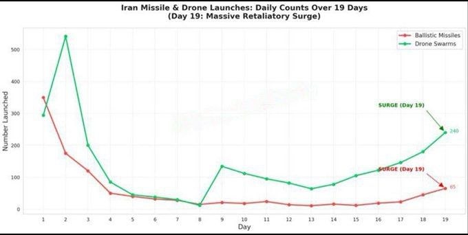 Заявления США о том, что у Ирана кончаются ракеты оказалось обманом