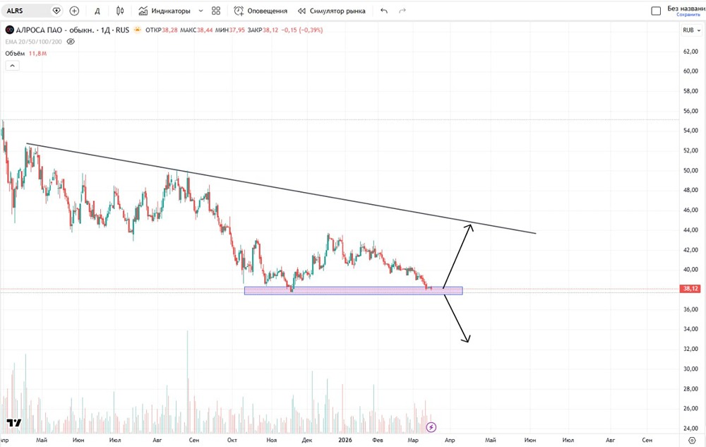 Что делать с акциями «Алроса» в текущей ситуации и какие варианты?