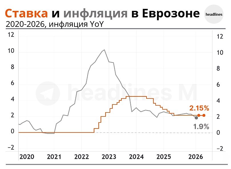 Риски растут: ЕЦБ сохранил ставку, но пересмотрел прогнозы на 2026 год