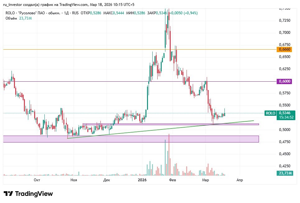 Русолово у поддержки: стоит ли добирать акции в среднесрок?