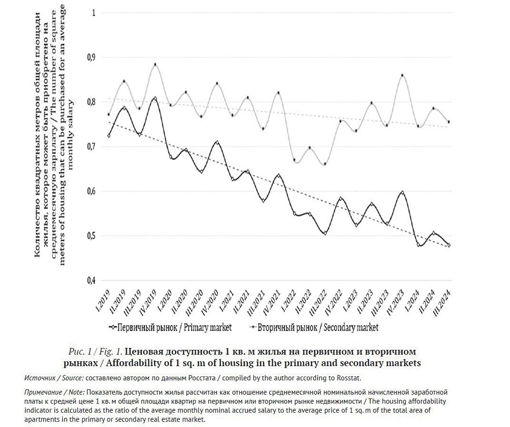 Почему льготная ипотека создала пузырь на рынке новостроек?