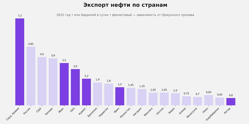 Нефтяной обвал: мир потерял добычу уровня Саудовской Аравии