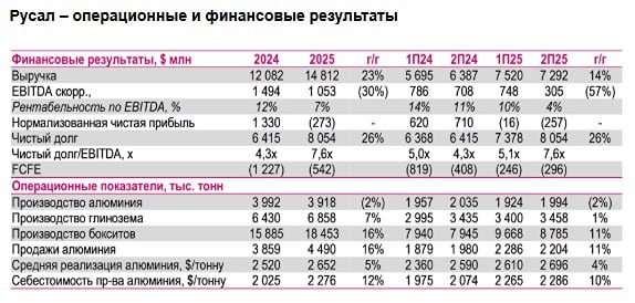 Улучшатся ли результаты «Русала» в 2026? Прогноз «Ренессанс Капитала»