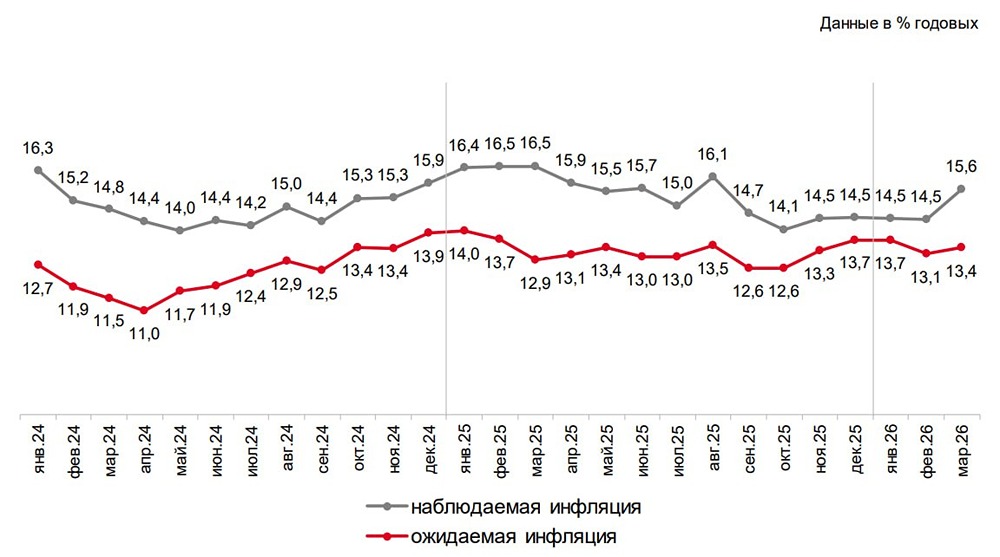 ЦБ РФ зафиксировал рост инфляции: ждать ли изменений ставки?