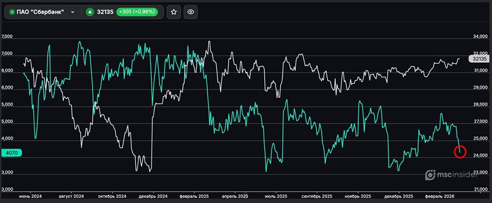 Сбербанк: количество физлиц-участников активно сокращается