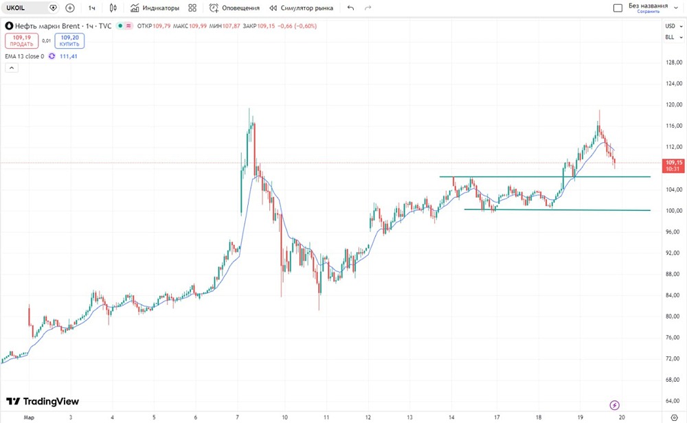 $120 было близко: нефть откатывается — что дальше?