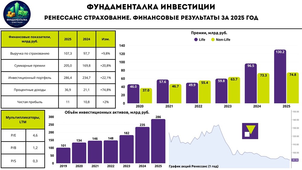 Недооценённый гигант: акции «Ренессанса» по P/E = 4,6 — пора покупать?