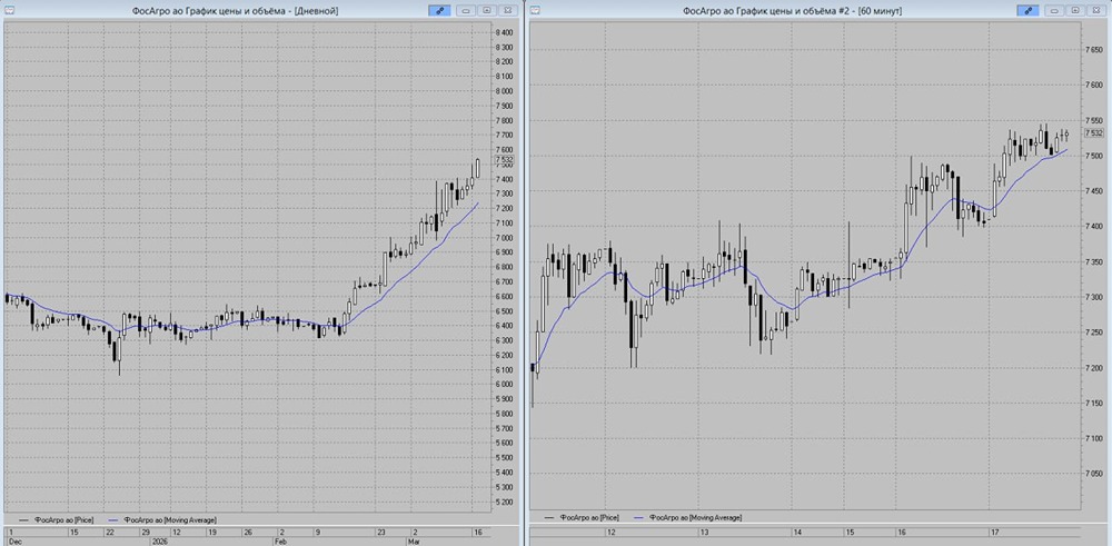 Котировки акций ФосАгро обновляют максимумы: цель — 7600 рублей