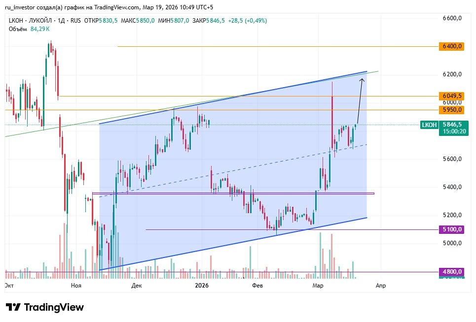 Точка входа: ЛУКОЙЛ даёт сигнал на рост — цели 6050–6200 рублей