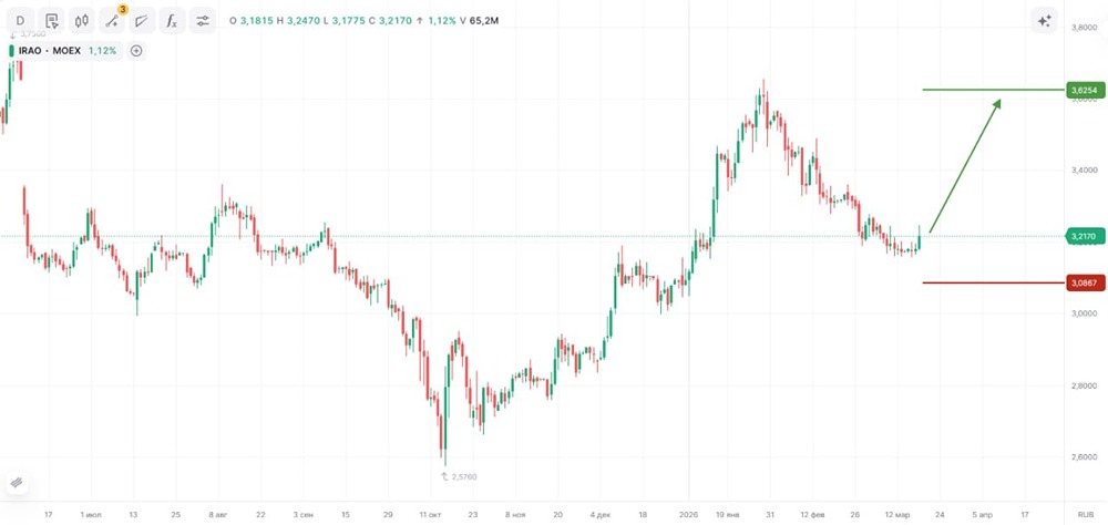 Пробой тренда у «Интер РАО»: пора ли покупать акции IRAO сейчас?