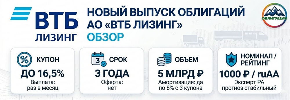 Доходность выше рынка: стоит ли ловить момент с облигациями ВТБ?