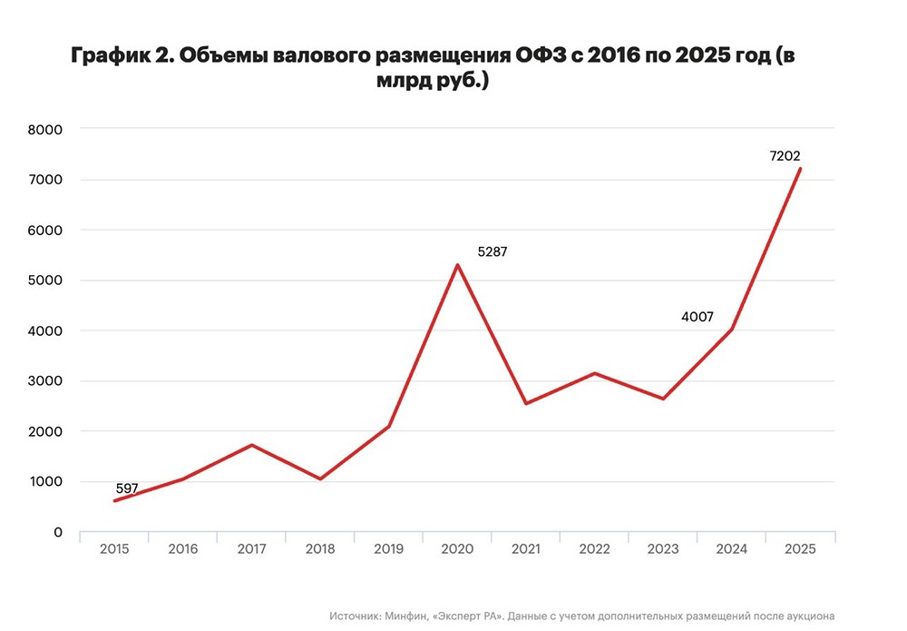 Рынок облигаций в 2025 году достиг рекорда: ОФЗ — ₽8,05 трлн, корпоративные — ₽28,5 трлн