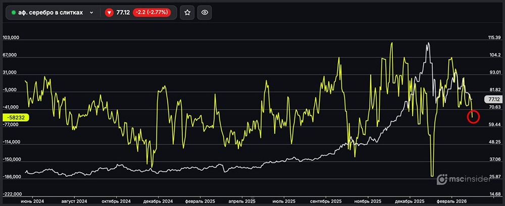 Серебро в слитках: юрлица стремительно наращивают чистый шорт