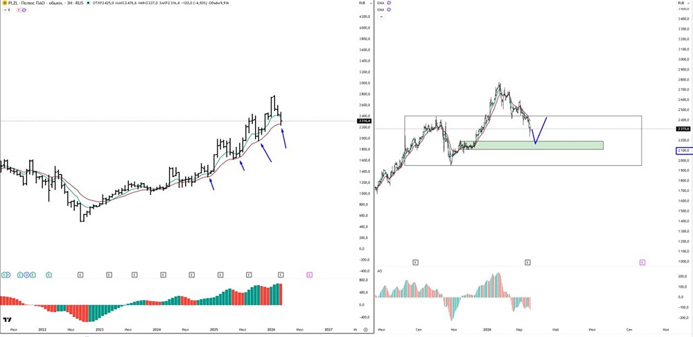 Загадка Полюса: золото +70 %, а акции — скромнее. В чём секрет?