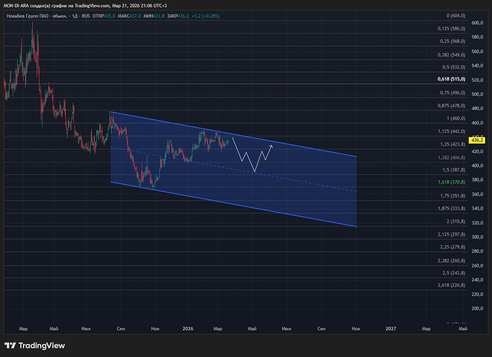 Шорт по акциям Новабев: цель 403,5 руб., потенциал 6,89 %, стоп 462,6 рублей