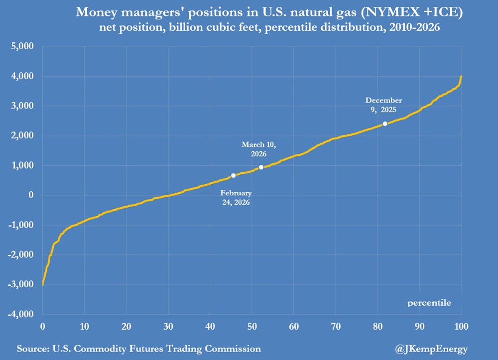 Тихий рост: рынок газа США игнорирует Ближний Восток — позиции растут